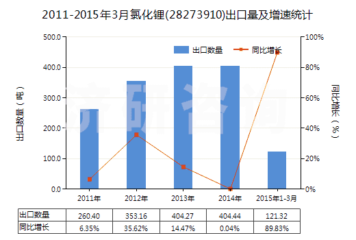 2011-2015年3月氯化鋰(28273910)出口量及增速統(tǒng)計(jì)